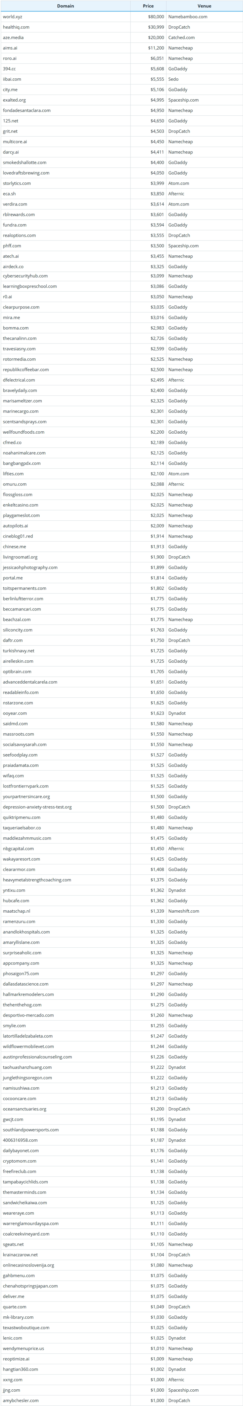Global Domain Name Transaction Data Briefing as of June 3, 2026