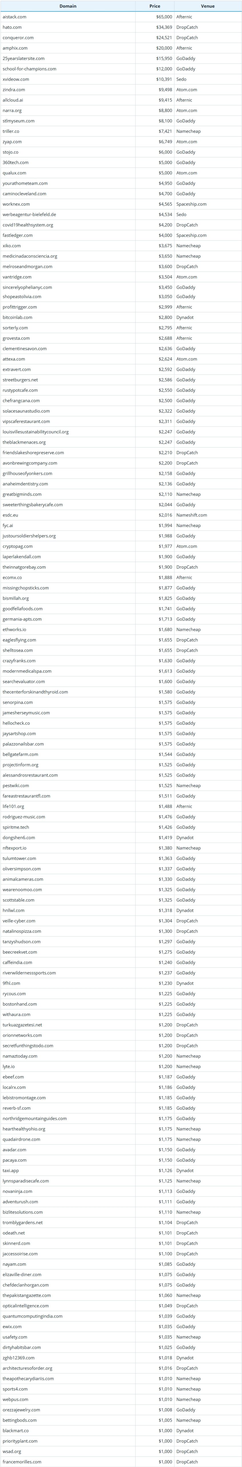 Brief Report on Global Domain Name Sales Data for June 8, 2026