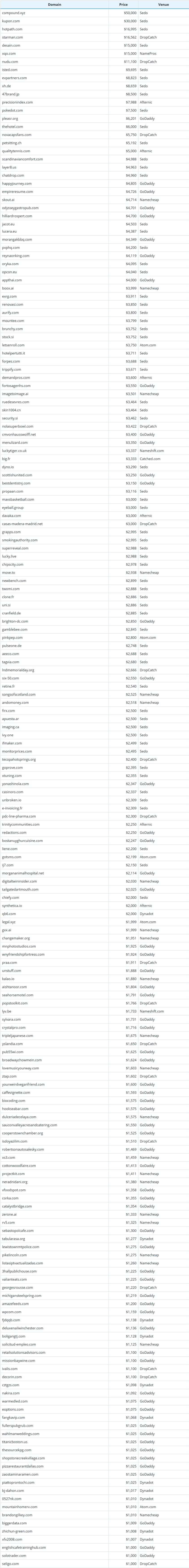 Brief Report on Global Domain Name Sales Data for June 9, 2026