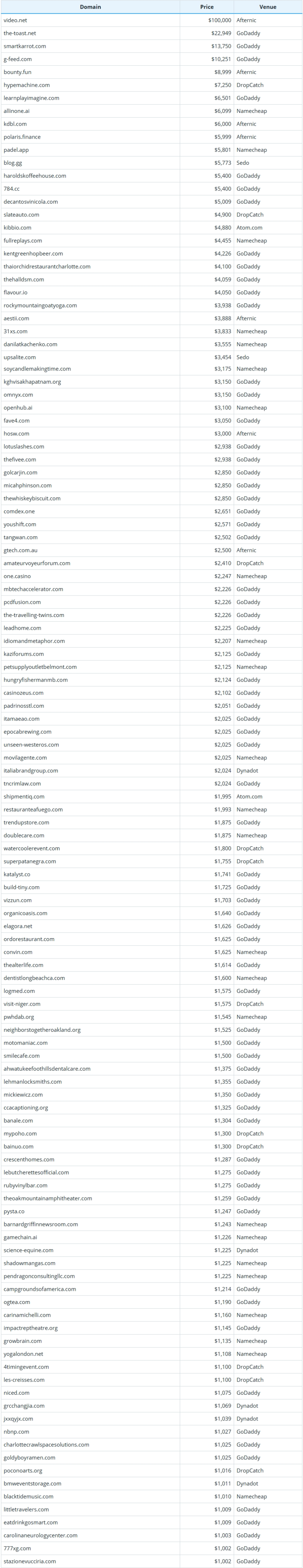 Brief Report on Global Domain Name Sales Data for June 11, 2026