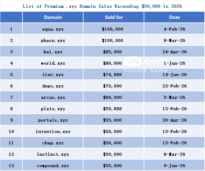 Tier.xyz以$74,888成交，跻身2026上半年超5万美金 + 精品.xyz域名榜单