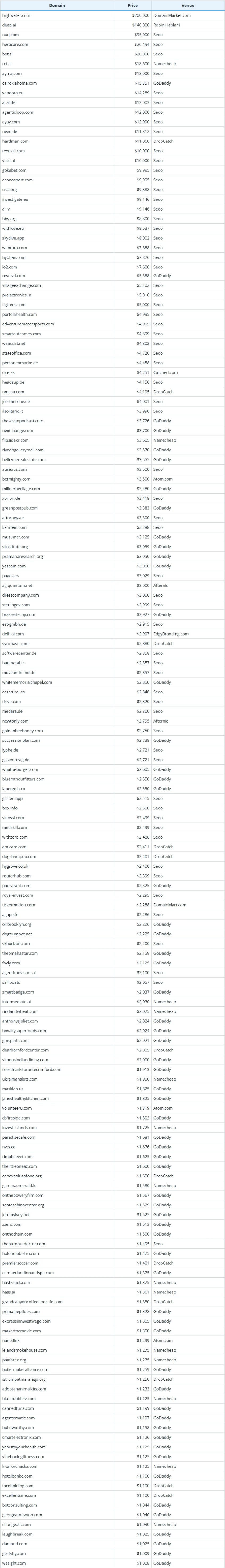 Global Domain Name Transaction Data Briefing as of June 23, 2026