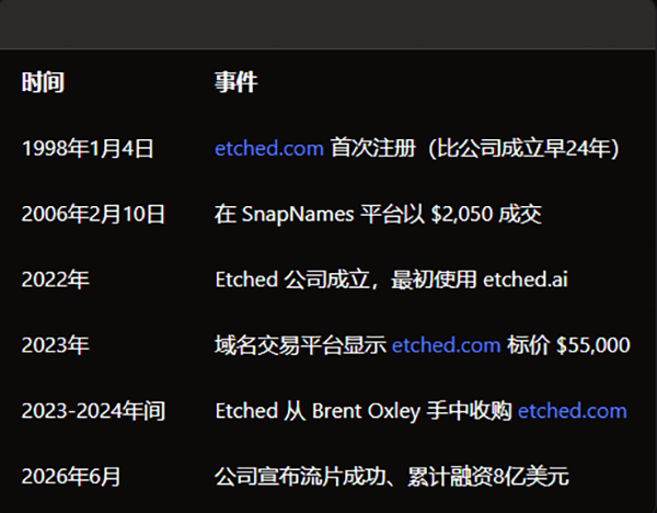 Etched Raises $800 Million at a Valuation of $5 Billion: The Brand Domain Upgrade Journey from etched.ai to etched.com