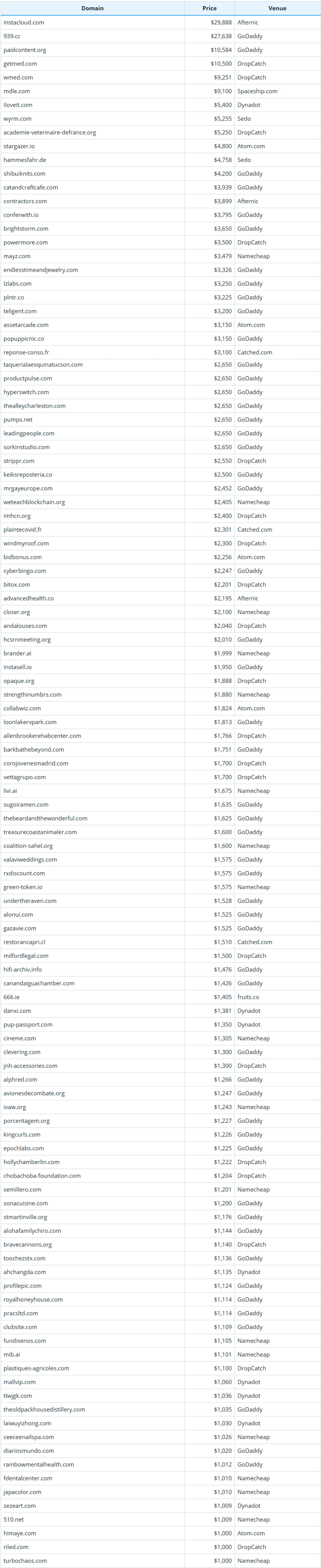 Global Domain Name Transaction Data Briefing as of June 29, 2026