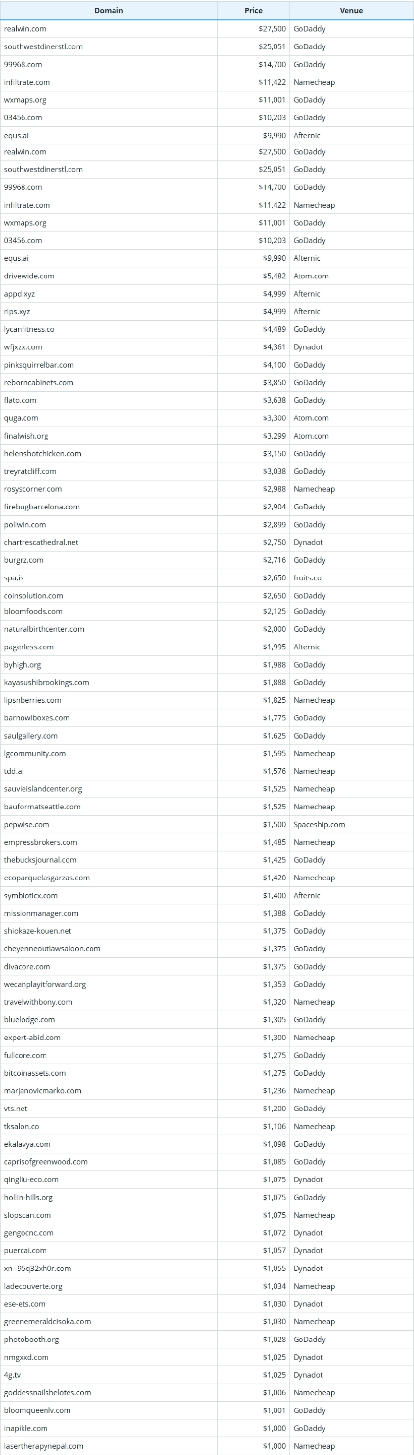 Global Domain Name Transaction Data Briefing as of July 4, 2026