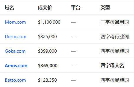 Amos.com 以 36.5万美元成交：四字母人名域名的