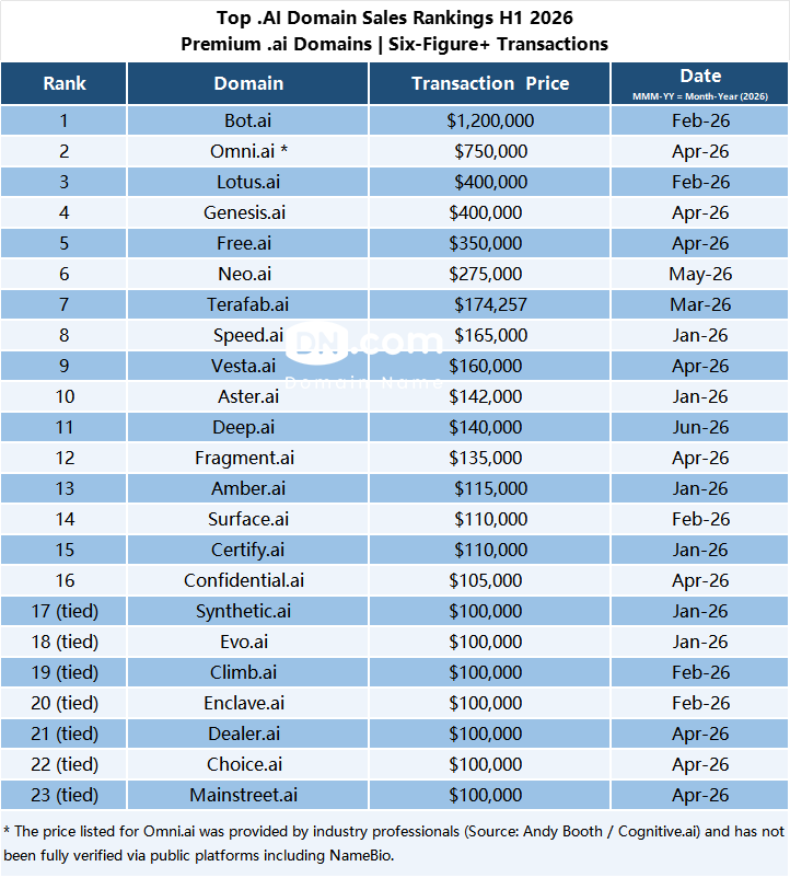 2026上半年AI域名交易盘点：Bot.ai以120万美元领跑，.AI赛道正在发生什么?