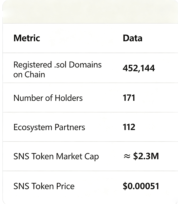 Solana's Knocking on the Door of Traditional DNS: Behind the .SOL Top-Level Domain Application, the Next Stop for Web3 Identity