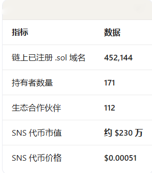 Solana 叩门传统 DNS：.SOL 顶级域名申请背后，Web3身份的下一站