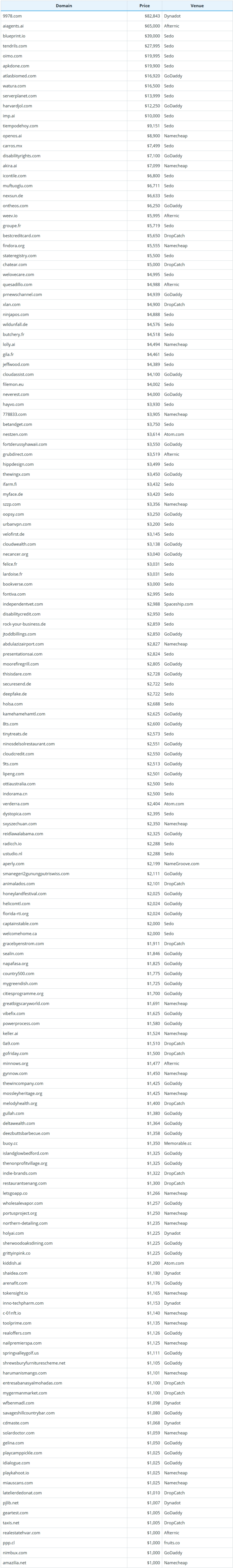 Global Domain Name Transaction Data Briefing as of July 14, 2026