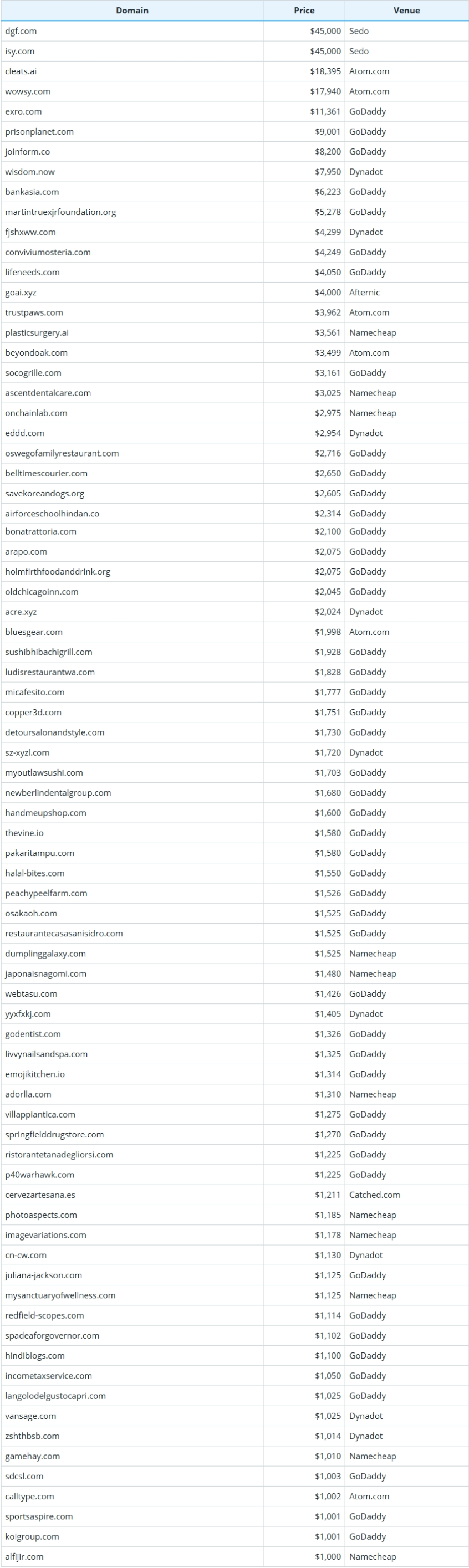 Global Domain Name Transaction Data Briefing as of July 19, 2026
