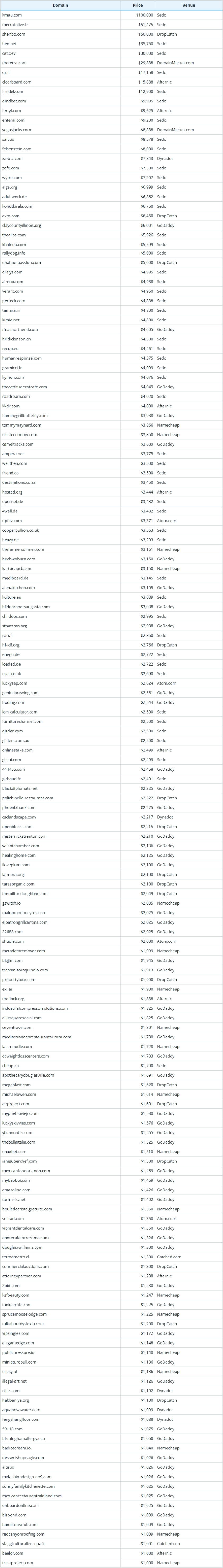 Global Domain Name Transaction Data Briefing as of July 21, 2026