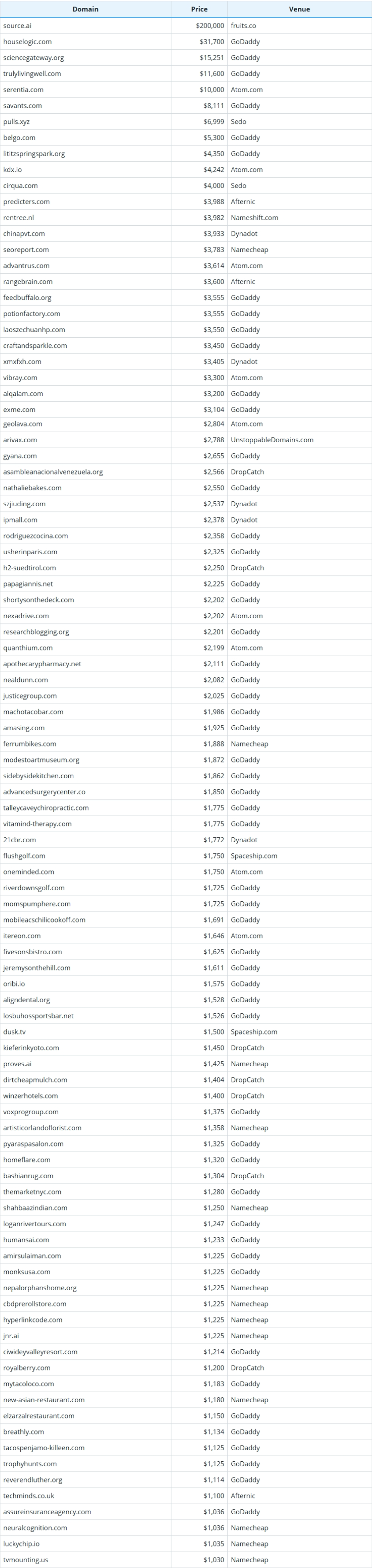 Global Domain Name Transaction Data Briefing as of July 29, 2026