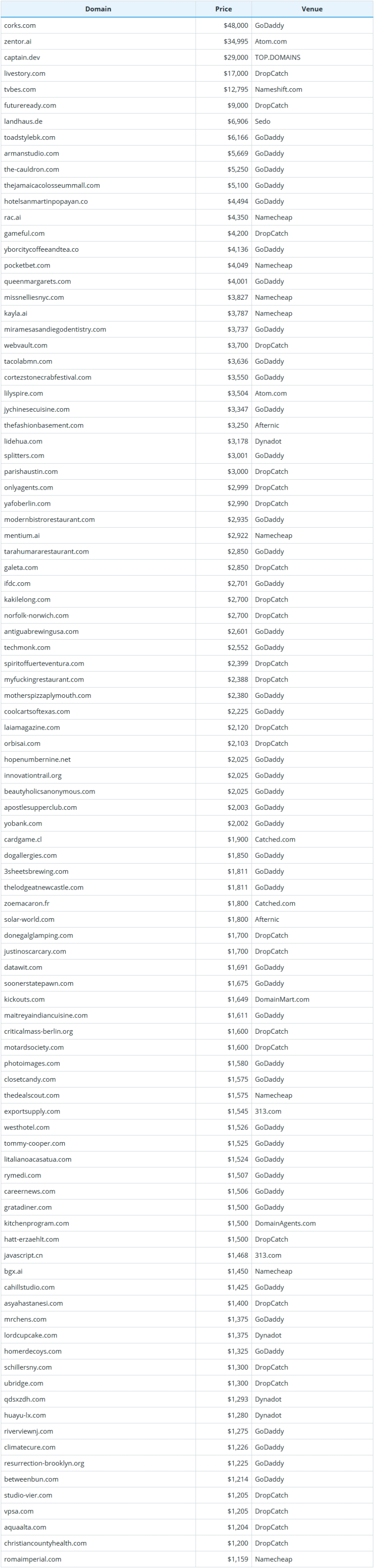 Global Domain Name Transaction Data Briefing as of August 3, 2026