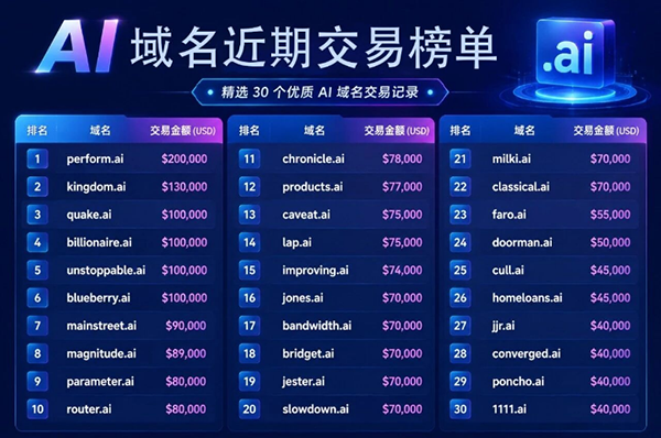 这些AI域名229.3万美元交易！不少都卖出6位数