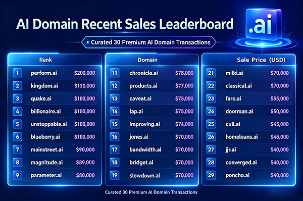 30 .ai domain transactions, 60% already in use—the real demand for .ai domains far exceeds expectations.