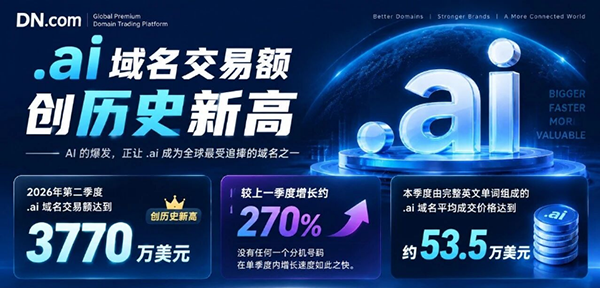 .ai domain name transactions hit a record high! Q2 transaction volume increased 2.7 times! Average price exceeded .com.