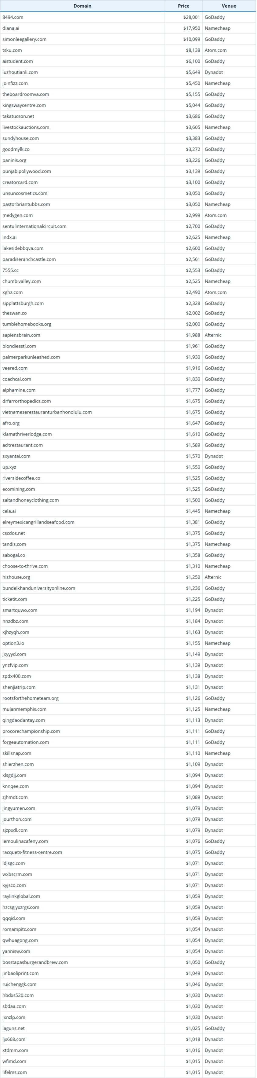 Brief Report on Global Domain Name Sales Data for August 30, 2026