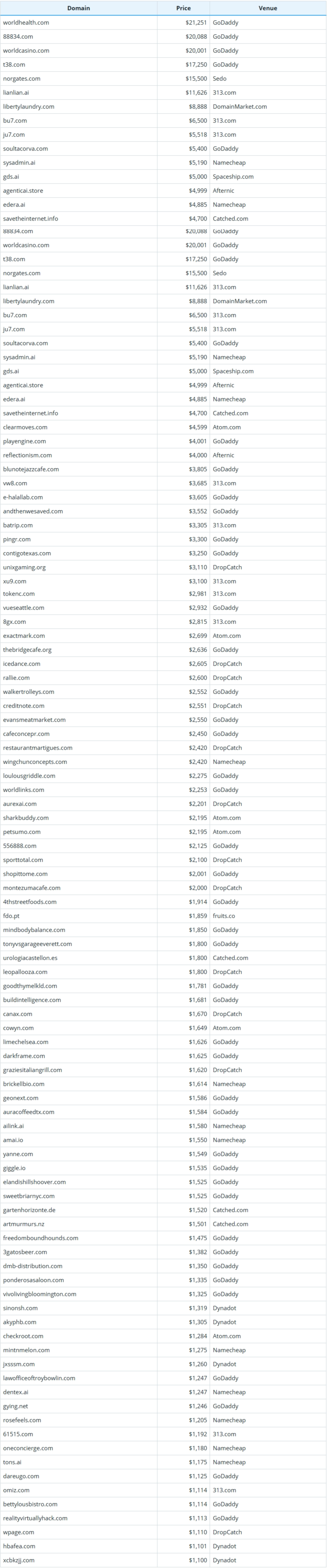 Brief Report on Global Domain Name Sales Data for August 31, 2026