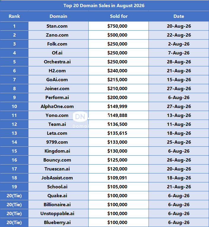 August Domain Name Transaction Ranking: .com Takes the Top Spot, .ai Takes Another Place
