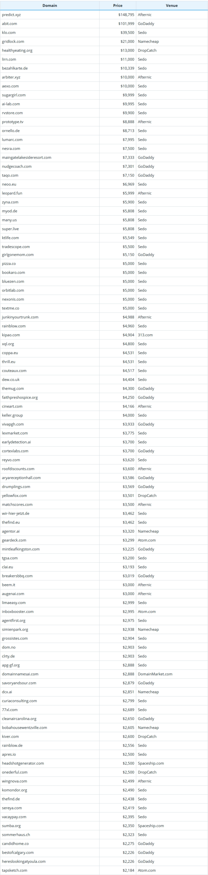 Brief Report on Global Domain Name Sales Data for September 1, 2026
