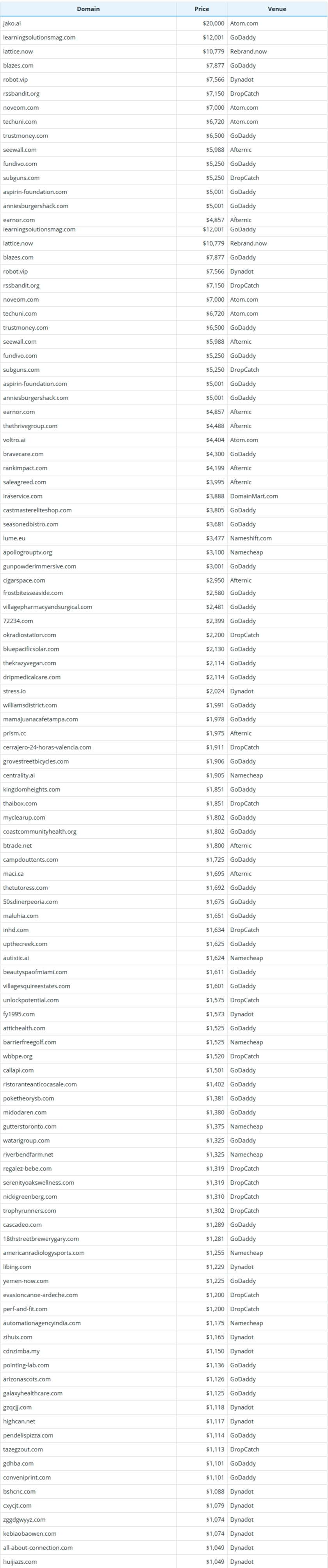 Brief Report on Global Domain Name Sales Data for September 2, 2026