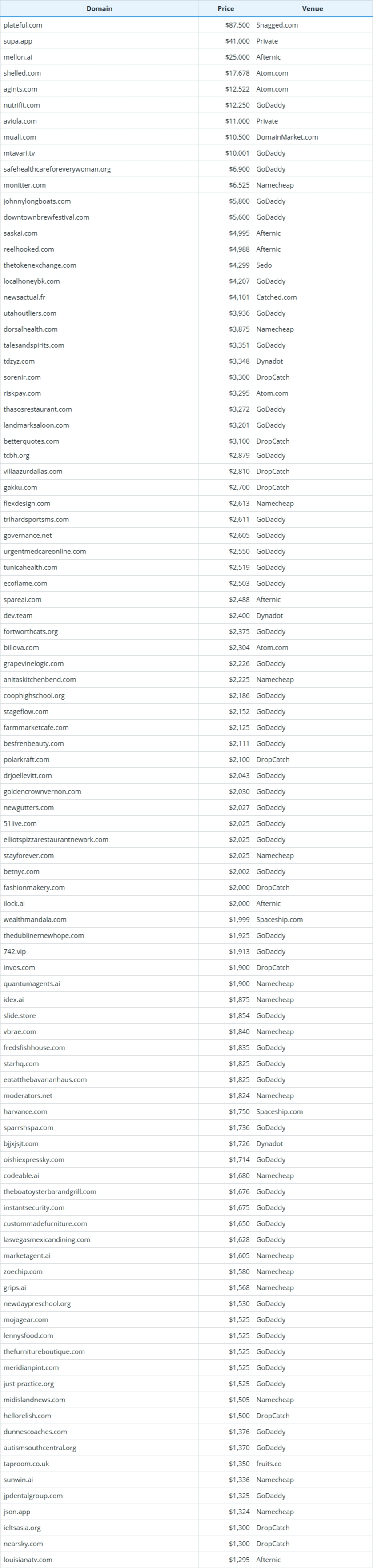 Brief Report on Global Domain Name Sales Data for September 3, 2026