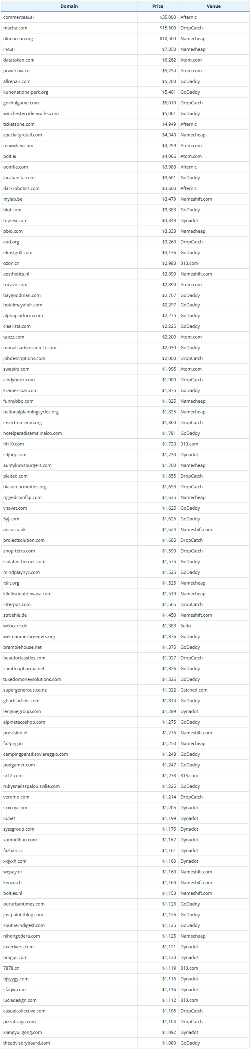 Brief Report on Global Domain Name Sales Data for September 4, 2026