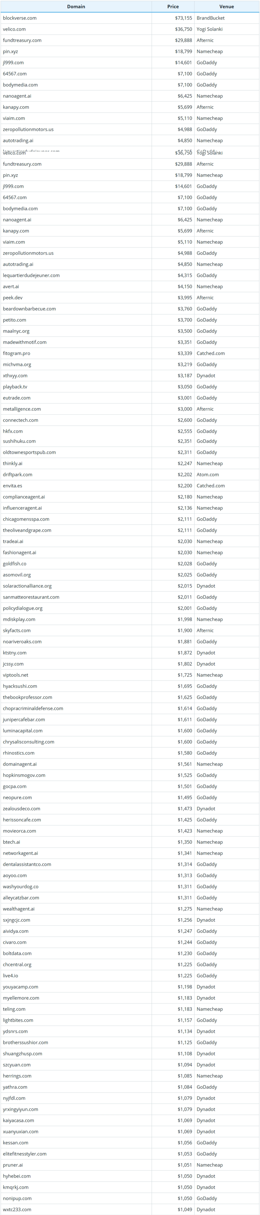 Brief Report on Global Domain Name Sales Data for September 5, 2026