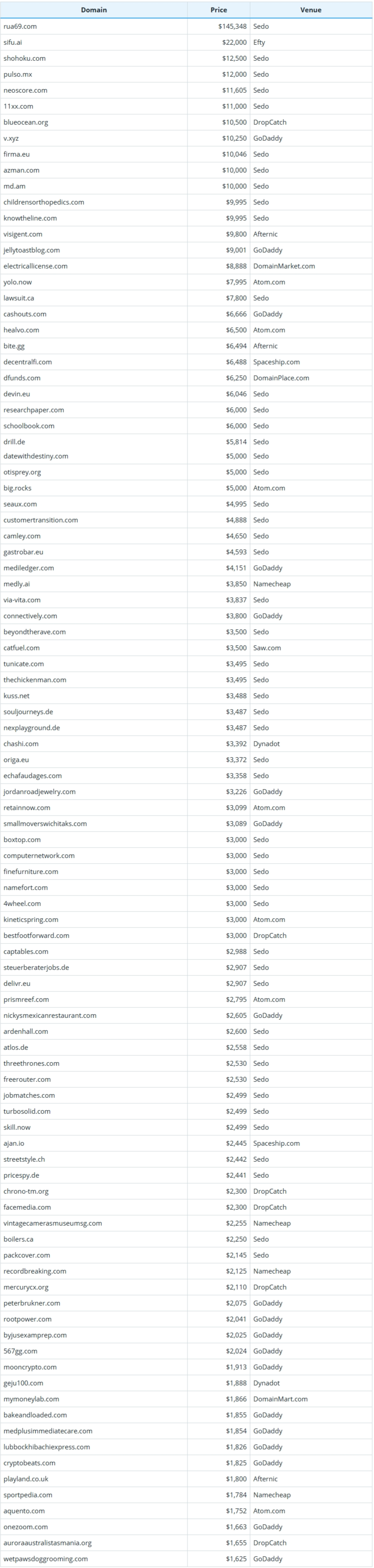 Brief Report on Global Domain Name Sales Data for September 8, 2026
