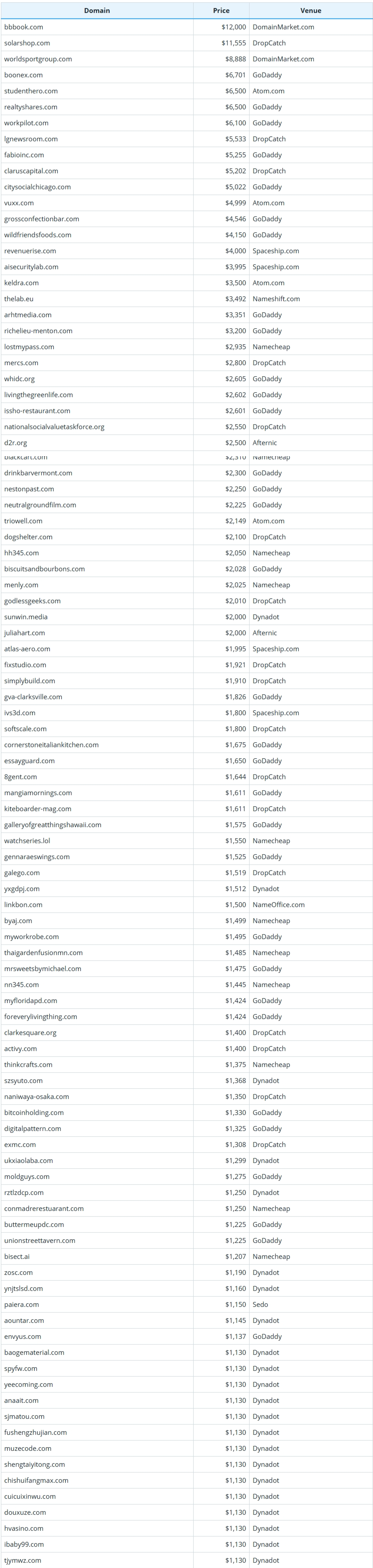 Brief Report on Global Domain Name Sales Data for September 11, 2026