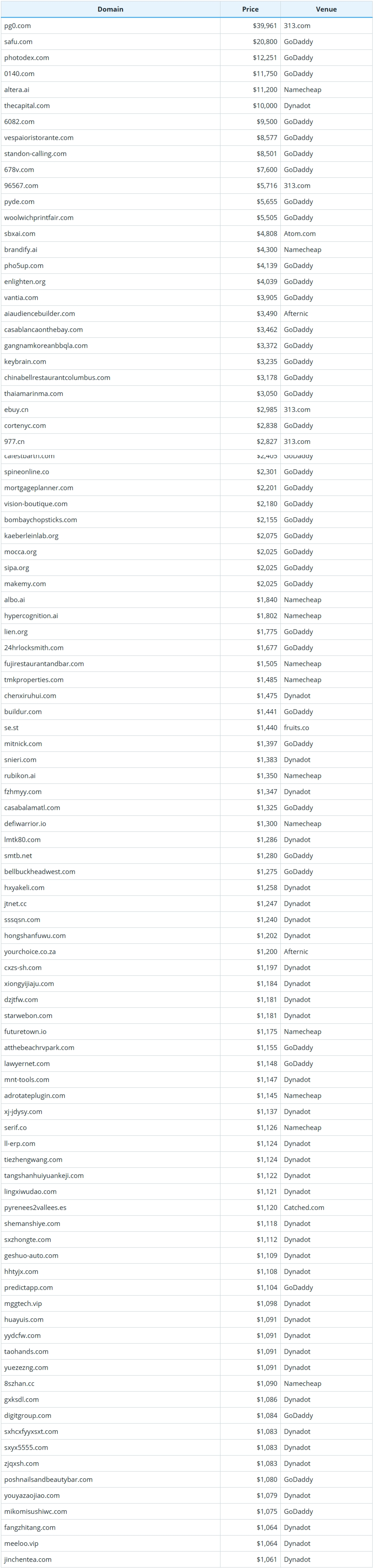 Brief Report on Global Domain Name Sales Data for September 13, 2026
