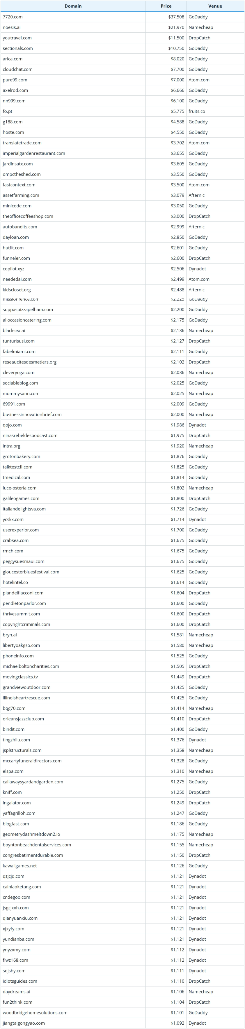 Brief Report on Global Domain Name Sales Data for September 14, 2026