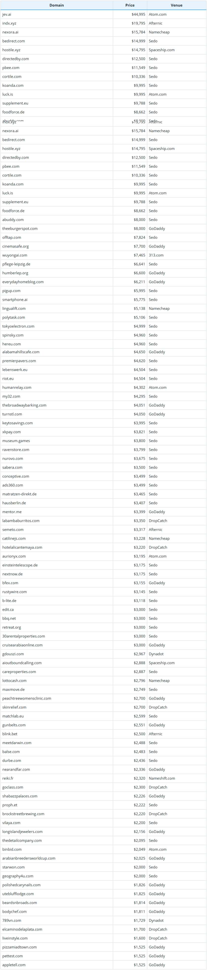 Brief Report on Global Domain Name Sales Data for September 15, 2026