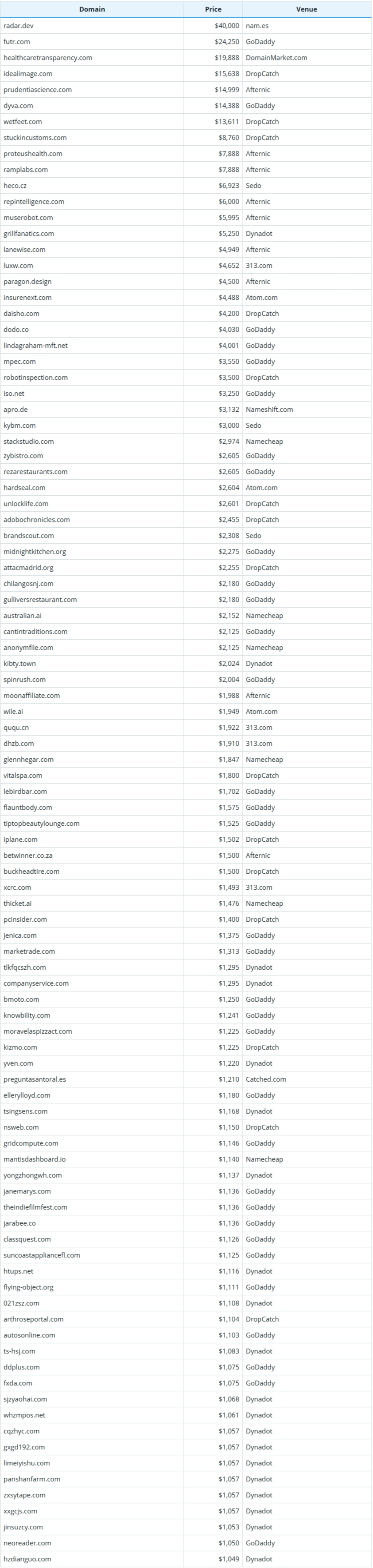 Brief Report on Global Domain Name Sales Data for September 16, 2026