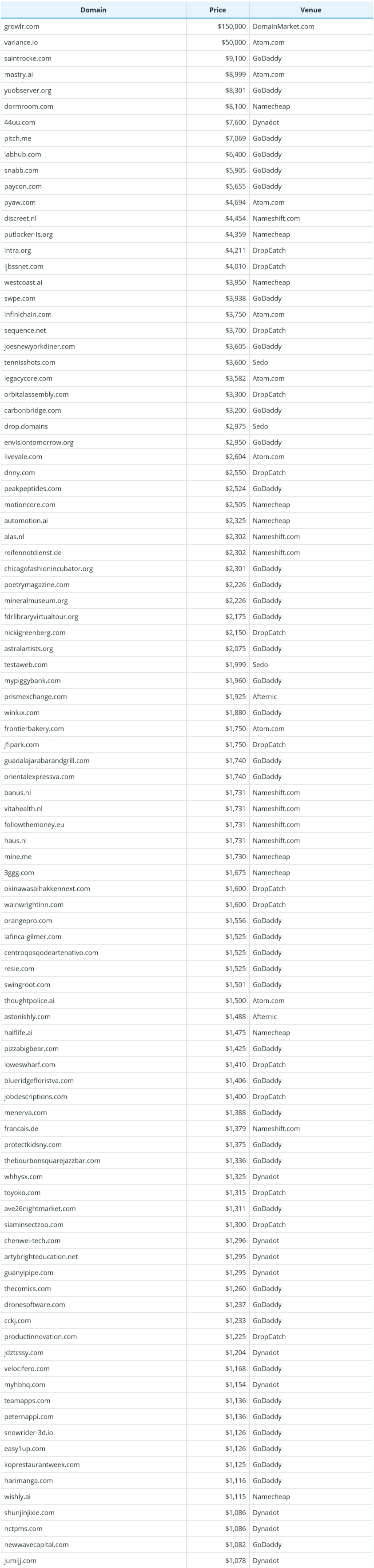 Brief Report on Global Domain Name Sales Data for September 18, 2026