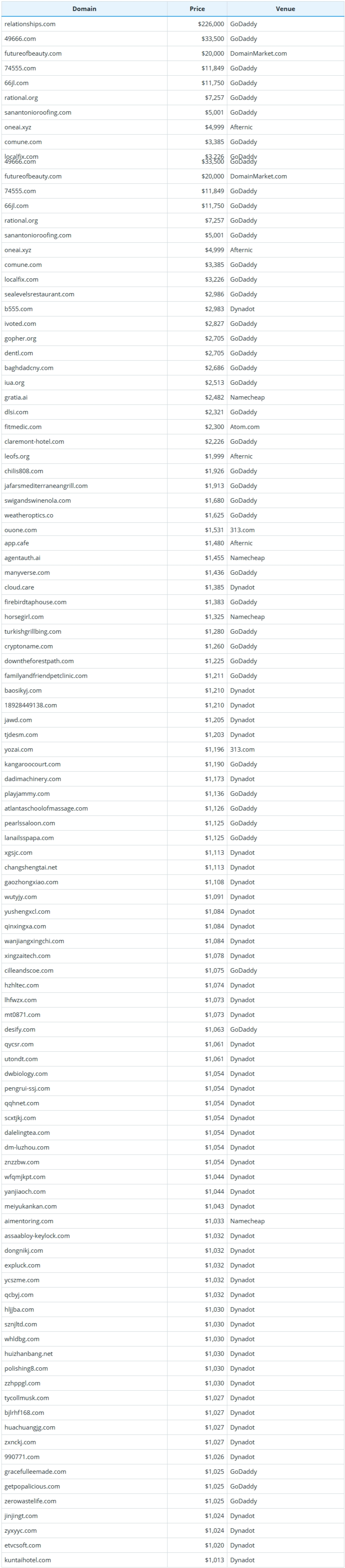 Brief Report on Global Domain Name Sales Data for September 19, 2026