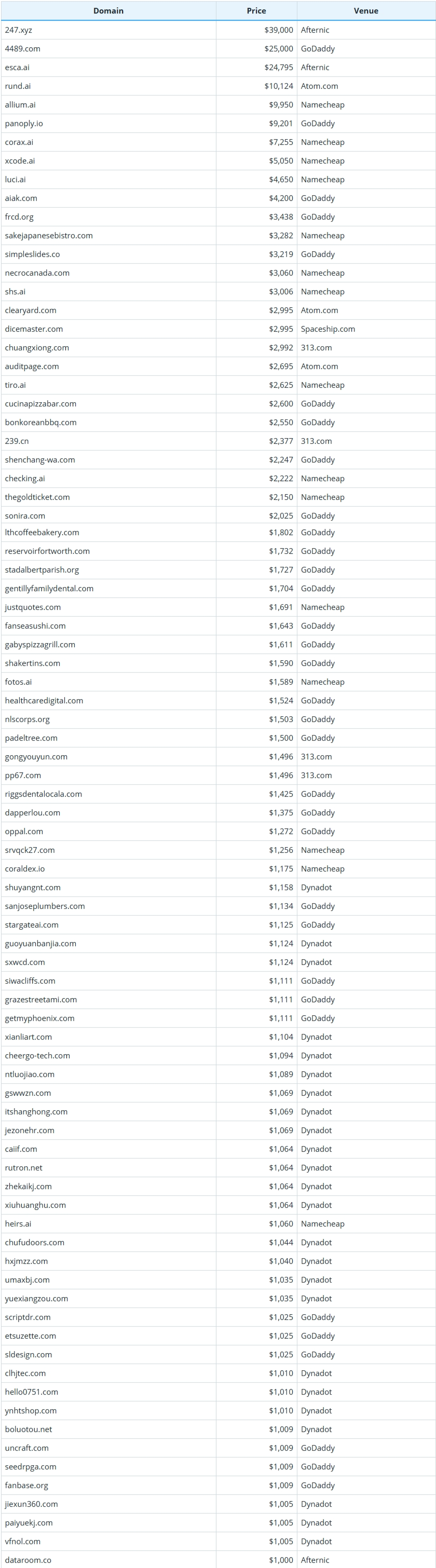 Brief Report on Global Domain Name Sales Data for September 20, 2026