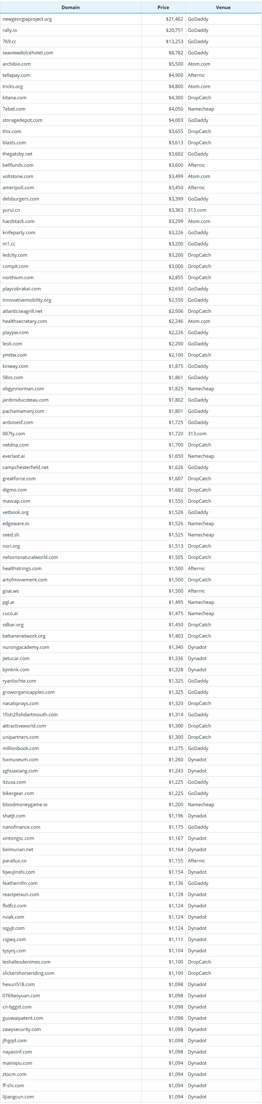 Brief Report on Global Domain Name Sales Data for September 21, 2026