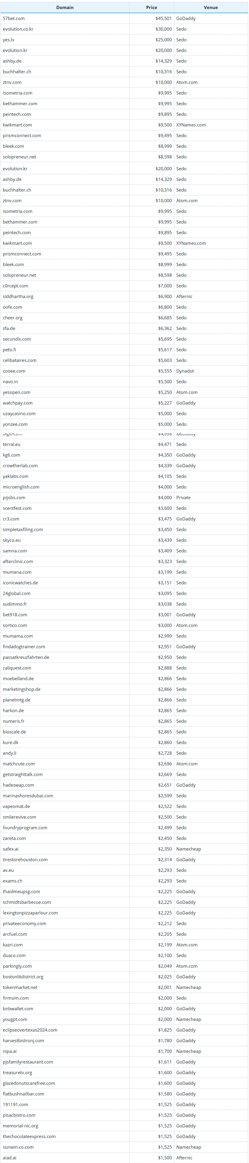 Brief Report on Global Domain Name Sales Data for September 22, 2026