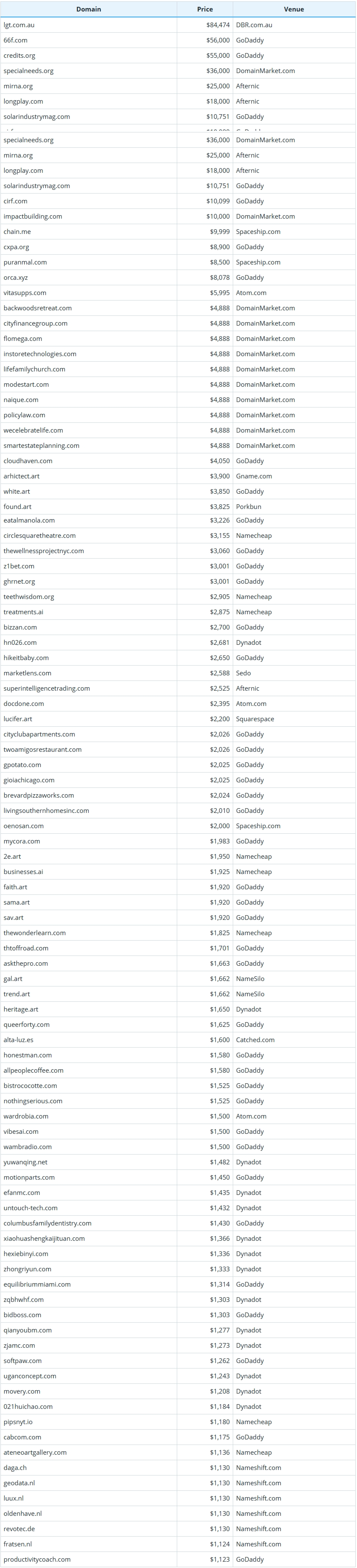 Brief Report on Global Domain Name Sales Data for September 26, 2026