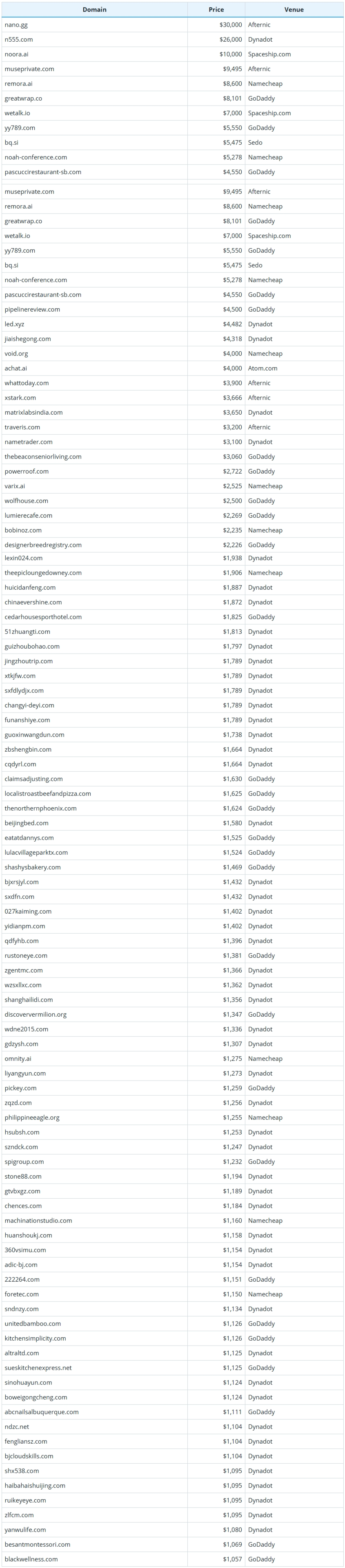 Brief Report on Global Domain Name Sales Data for September 27, 2026