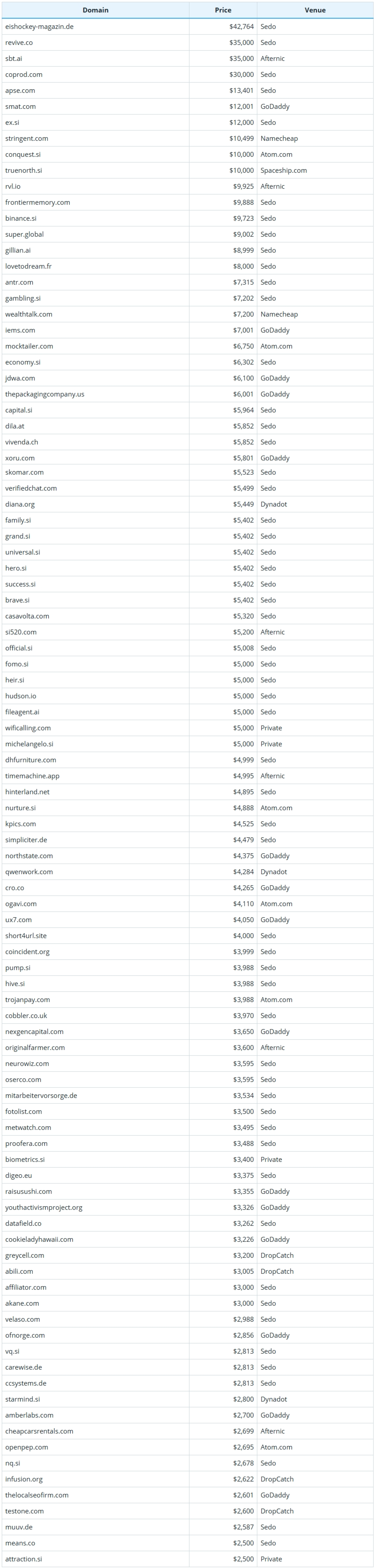 Brief Report on Global Domain Name Sales Data for October 6, 2026