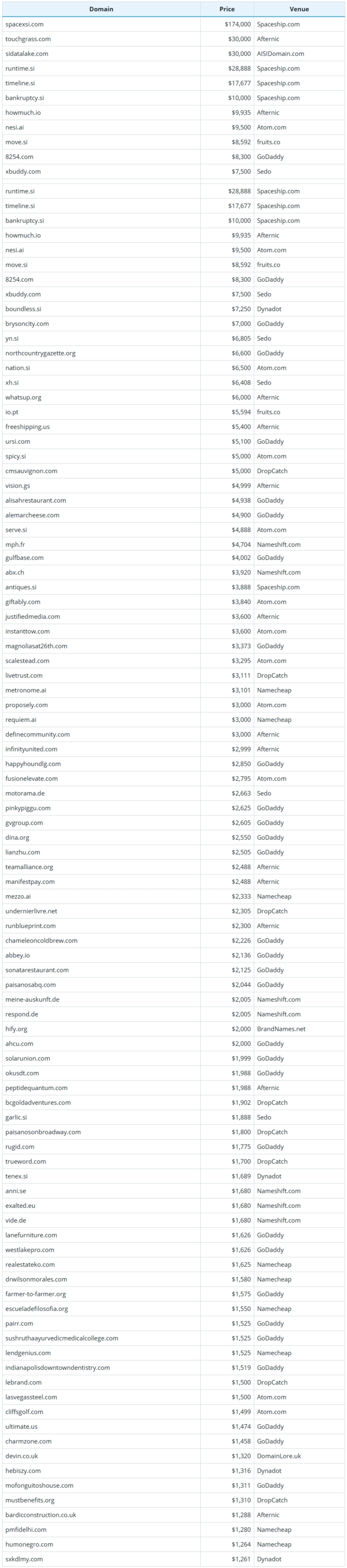 Brief Report on Global Domain Name Sales Data for October 7, 2026