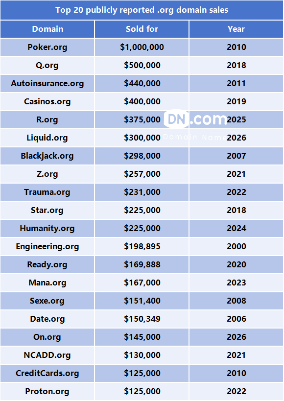 Liquid.org Sold for $300,000: Premium .org Domains Still Hold Brand Value