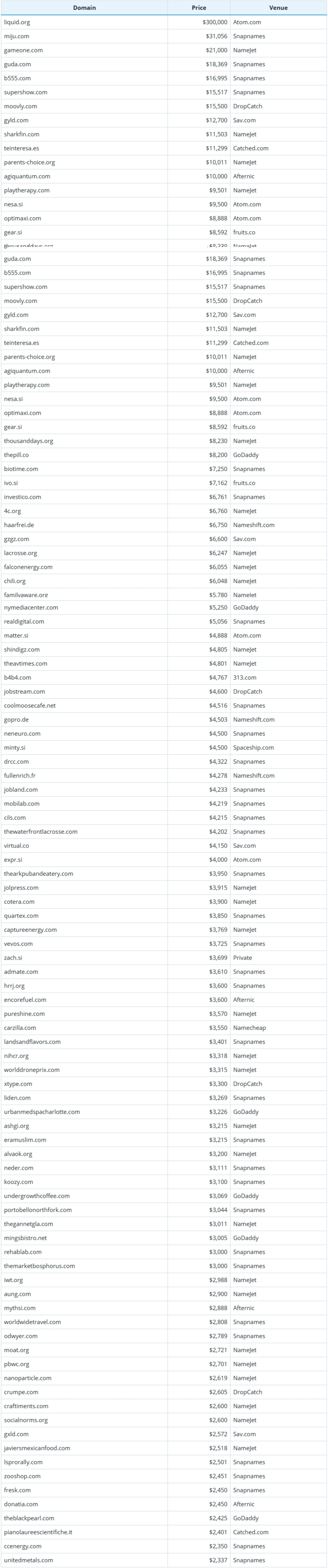 Brief Report on Global Domain Name Sales Data for October 8, 2026