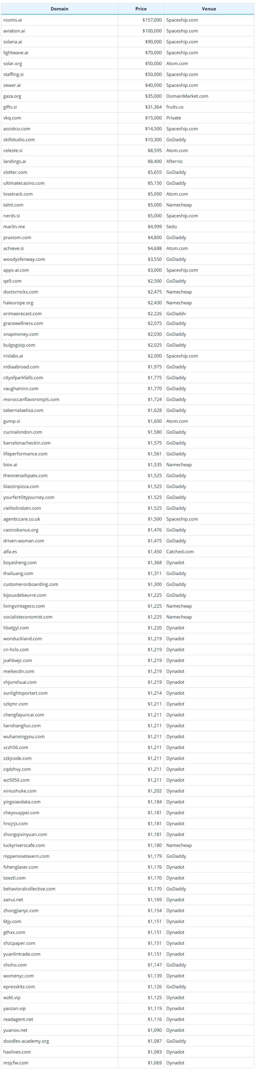 Brief Report on Global Domain Name Sales Data for October 10, 2026