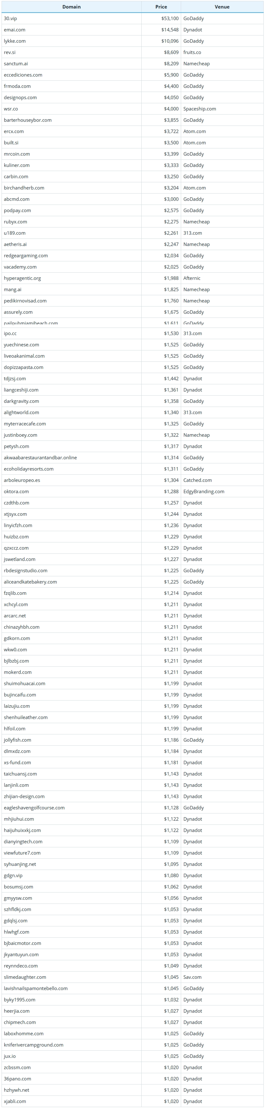 Brief Report on Global Domain Name Sales Data for October 11, 2026