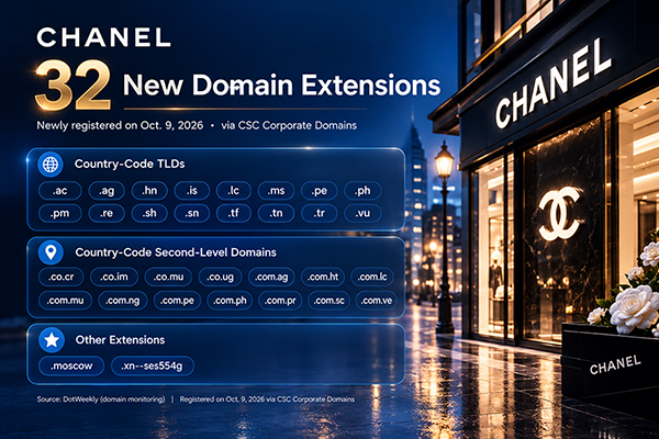 Major move by luxury giant! Chanel adds 32 new domain extensions.