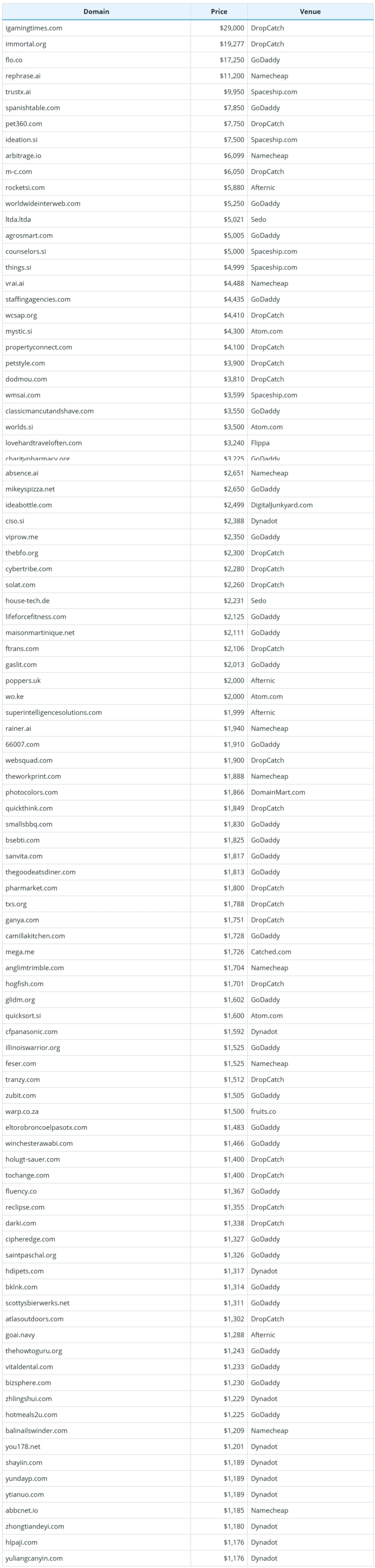 Brief Report on Global Domain Name Sales Data for October 12, 2026